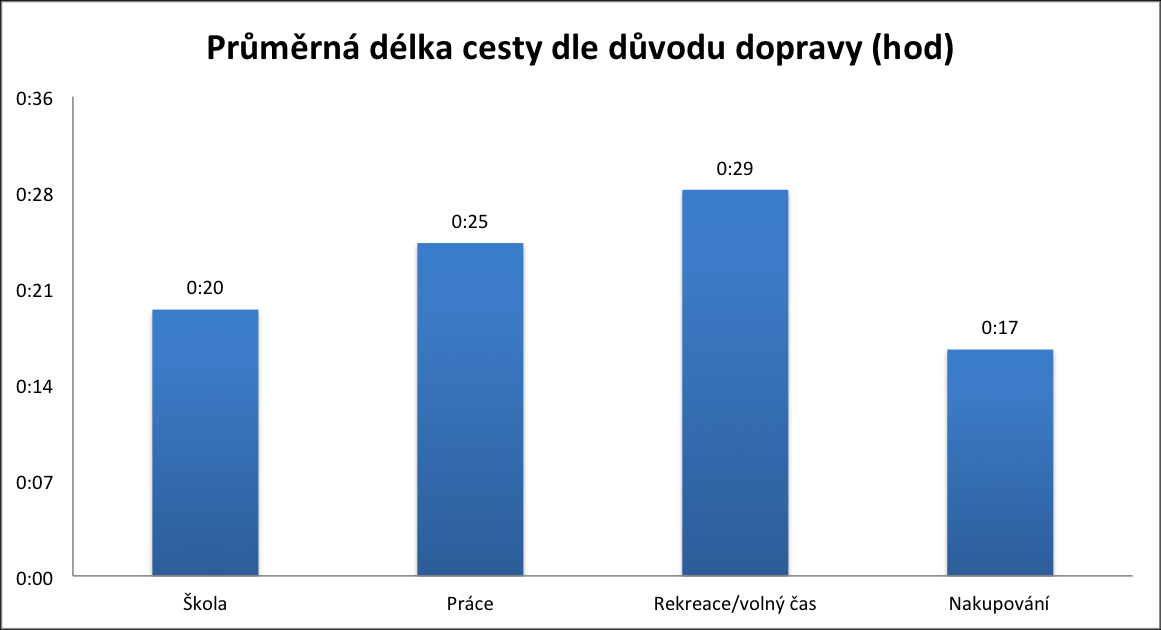 Posledním hodnoceným ukazatelem byla doba cestování, tedy časový úsek trvání jedné cesty.