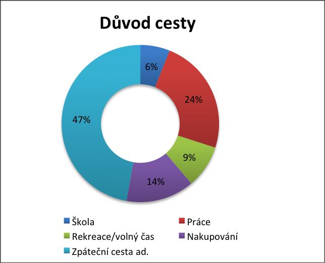 Důvod cesty V další části dotazníku měli respondenti určit, které z pěti nabízených možností byly důvodem jejich cest/y předešlý den dotazování.