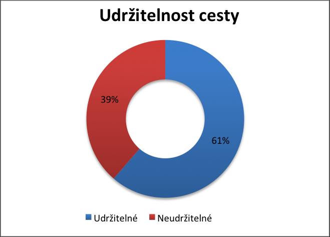 Podíl počtu cest autem je titulkovým indikátorem mobility. Titulkový indikátor zastupuje celý rozsáhlý indikátor ECI A.3.