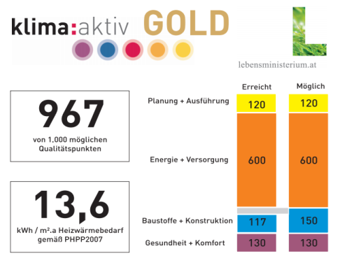 návrhu vydává certifikát. Vzhledem k omezené konkurenci na mezi certifikačními orgány jsou ceny za certifikaci velice vysoké. 70 tisíc Kč za rodinný dům a více než 100 tis.