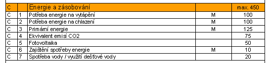 C Energie a zásobování C1 Potřeba energie na vytápění faktor A/V budovy (povrch/objem) požadavky na en. náročnost: měrná potřeba tepla na vytápění E A E A,max. = 50 kwh/(m²a) při A/V 0,8 E A,max.