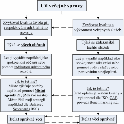 Obr. 2: Zobrazení vize úřadu z hlediska občana