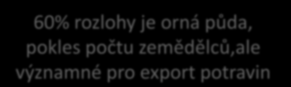 Zemědělství: 60% rozlohy je orná půda, pokles počtu zemědělců,ale významné pro export potravin Rostlinná výroba Živočišná