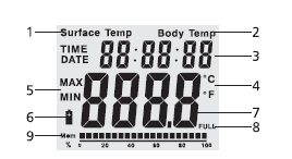 6. Indikátor dat na LCD displeji Bezkontaktní infračervený teploměr: 1. Symbol použití režimu Surface k měření povrchu 2. Symbol použití režimu Body k měření tělesné teploty 3.