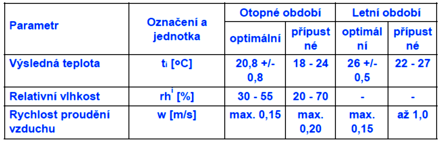 U rovnotlakého větracího systému pro temperování objektu musíme stále přivádět venkovní vzduch, což znamená celodenní přívod vzduchu - 100-120 m 3 /h (obvyklá hodnota větrání pro čtyřčlennou rodinu