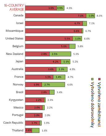 PODÍL NI NA TVORBĚ HDP (V %) ČESKÝ STATISTICKÝ