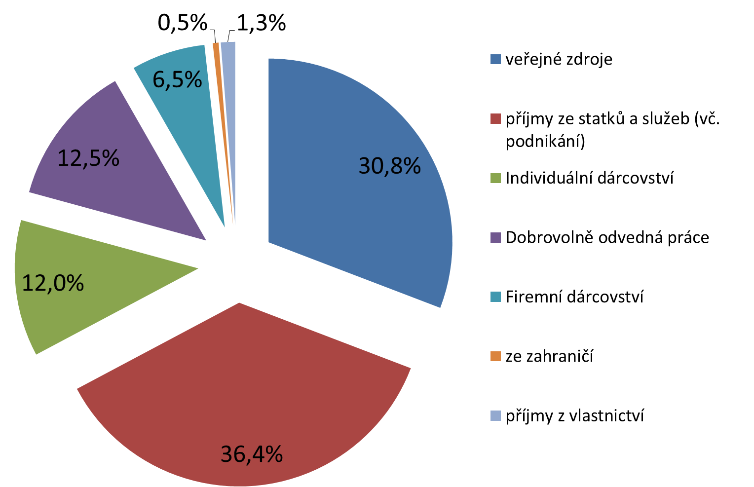 ZDROJE NISD V ČR 2011 (V %) ČESKÝ STATISTICKÝ