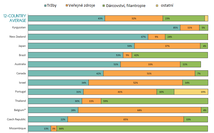 ZDROJE NI (V %) ČESKÝ STATISTICKÝ ÚŘAD Na