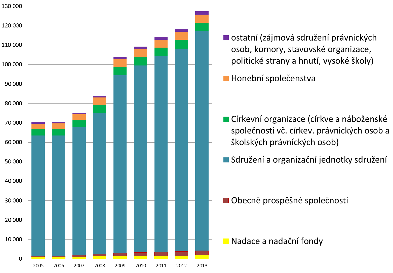 POČET REGISTROVANÝCH NEZISKOVÝCH INSTITUCÍ V ČR ČESKÝ