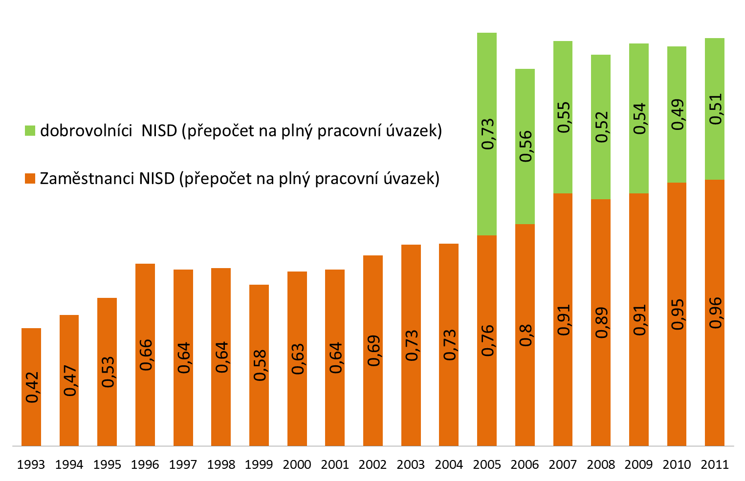 PRACOVNÍCI NISD (PLACENÍ A DOBROVOLNÍ) V ČR - PODÍL NA CELKOVÉ