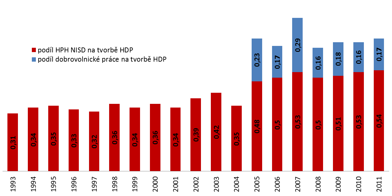 PODÍL NISD NA TVORBĚ HDP V ČR (V %) ČESKÝ