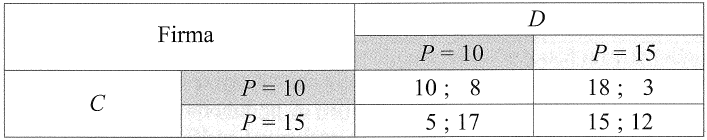 podezřelého B, který volí mezi 24, 0, 36 a 6 m+síci vězení, je rovněž 0 měsíců vězení. Tomu odpovídá strategie přiznat se.