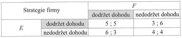 Tabulka 11-4 Výplatní matice III Firmy E a F zvažují strategie, zda mají nebo nemají dodržovat navzájem uzavřenou dohodu.