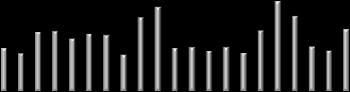 PŘEHLED INDEXŮ Index země závěr d/d (%) t/t (%) ytd (%) Dow Jones USA 10,945 1.8 0.8 3.8 S&P 500 USA 1,161 2.1 1.1 3.0 Nasdaq USA 2,400 2.4 0.9 4.7 Euro Stoxx 50 Eurozóna 2,759 2.1-0.6-7.