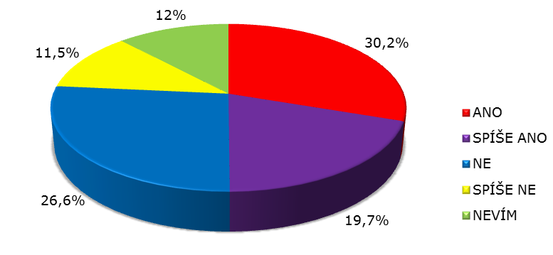 Drtivá většina dotázaných (81,6%) souhlasí s názorem, že život a činy prvního porevolučního prezidenta Václava Havla napomohly k výraznému zviditelnění České republiky na celosvětové úrovni.