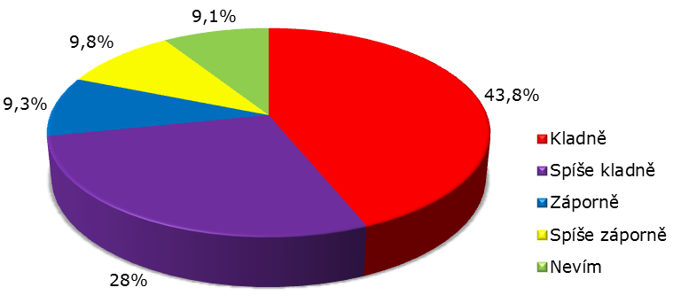 Vzbudila ve Vás účast zástupců několika desítek světových mocností, na pohřbu Václava Havla, pocit národní hrdosti? ANO 34.8% SPÍŠE ANO 23.8% NE 24.3% SPÍŠE NE 9.5% NEVÍM 7.