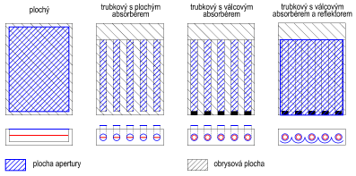 Typické konstanty křivky účinnosti Typ kolektoru η 0 - a 1 W/(m 2 K) a 2 W/(m 2 K 2 ) Plochý selektivní 0,78 4,2 0,015 Trubkový vakuový jednostěnný 0,75 1,5 0,008 Trubkový vakuový dvojstěnný (Sydney)