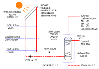 Simulační model solární soustavy 31/83 Navrhování solárních soustav pro průmyslové