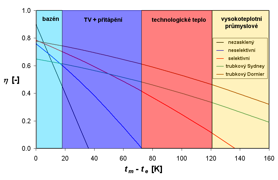 Křivka účinnosti = f (t m t e ) je vztažena k rozdílu teploty kolektoru a venkovní teploty a je redukovaná slunečním zářením. Z křivky je vidět, jak se chová kolektor při nízkém a vysokém ozáření.