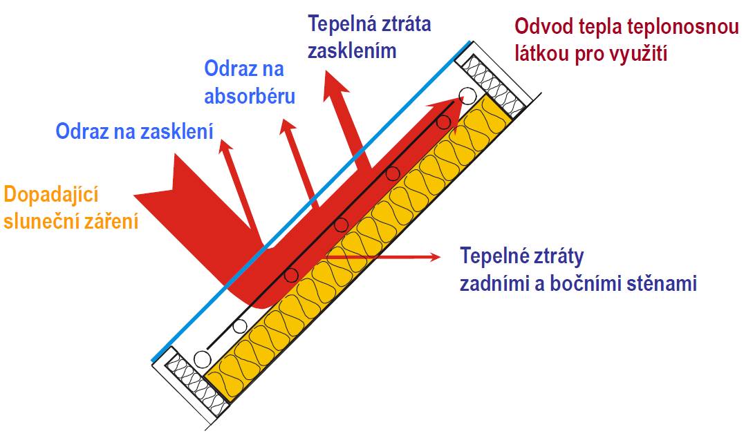 Solární kolektory princip