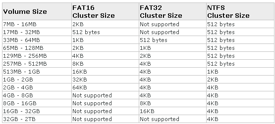 NTFS (New Technology File System) Přišel s ním Windows NT, dovoluje přiřazovat souborům atributy (jen pro čtení atd.) MFT (Master File Table) je jádrem systému NTFS.