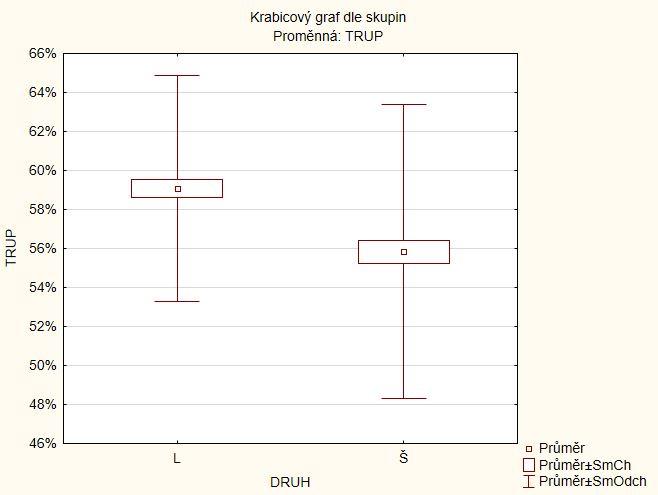 5. VÝSLEDKY A DISKUZE 5.1. Průměr GSI (%) a průměrná výtěžnost trupu a filet (%) dle druhu kapra Jedním z faktorů podílejícím se na konečné výtěžnosti je druh kapra.