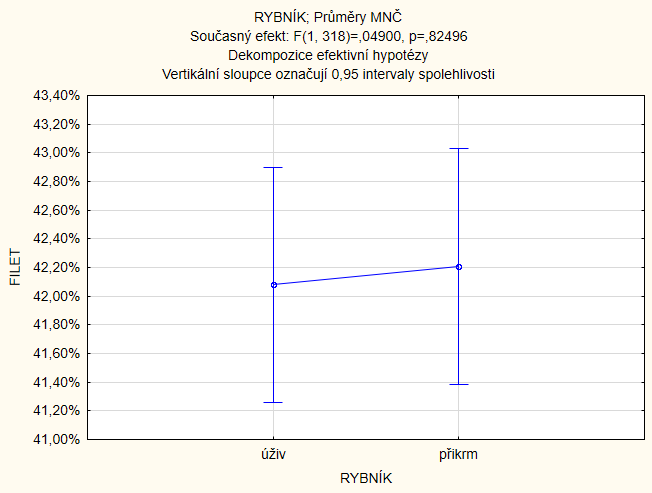 Graf 7 Průměrná výtěžnost filet (%) dle typu rybníka Zdroj: Statistica 12; vlastní zpracování Tento výsledek souvisí z velké části s již zmiňovanou nižší výtěžností kaprů v období po sádkování.