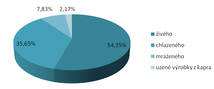 často (1 2x za měsíc). Pouze 4,18 % respondentů si dopřává ve svém jídelníčku každý týden kapří maso. Graf 8 Jak často konzumujete kapra obecného Zdroj: Vlastní šetření Otázka č.