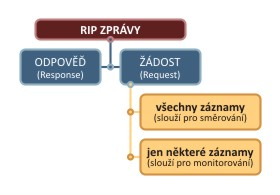 4.2 Zprávy RIP protokolu RIP proces používá pro přenos zpráv UDP transportní protokol s portem 520.