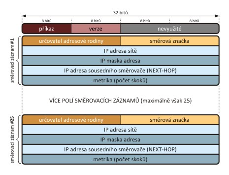 4.3 Formát zprávy RIP Jak již bylo řečeno, zprávy protokolu RIP se přenáší v UDP segmentech. UDP segmenty jsou dále přenášené v IP paketech.