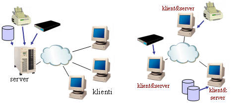 Postavení prvků v síti Klient