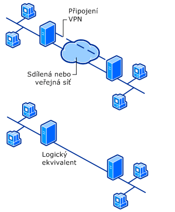 VPN Virtuální privátní sítě VPN je v prostředek k propojení několika počítačů prostřednictvím (veřejné) nedůvěryhodné počítačové sítě.