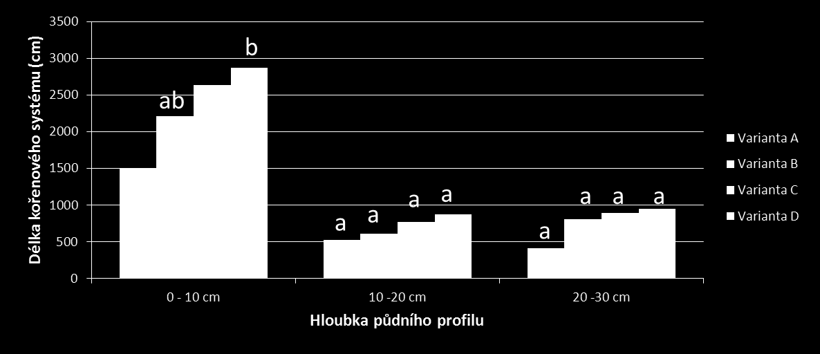 Identifikace nástupu a intenzity stresu suchem u kukuřice výsledky Byla potvrzeny statisticky průkazné rozdíly v délce kořenového systému mezi závlahovými režimy pouze