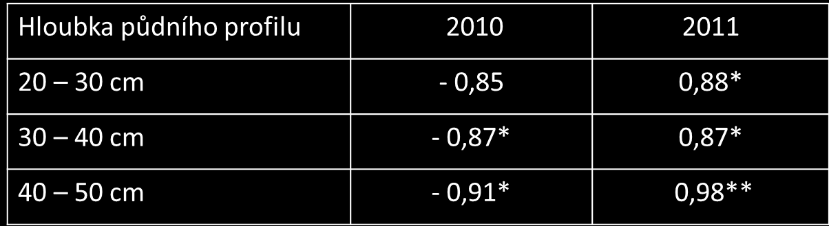 Rozložení kořenového systému ječmene v půdním profilu - výsledky Statisticky významná korelace mezi hodnotami RLD a výnosem zrna byla zjištěna pro