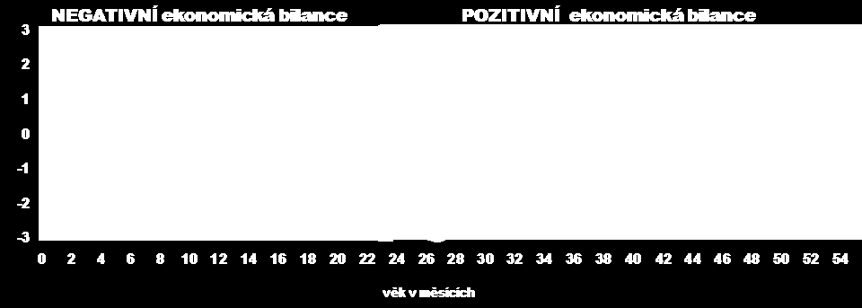 EKONOMICKÝ EFEKT tohoto opatření vyplývá především z toho, že se o 2 až tři měsíce zaplatí veškeré