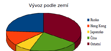 Vývoz z EU v roce