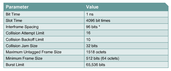 Obr 5.2.3: NRZI kódování. Převzato z [1] 5.3 Gigabit and 10-Gigabit Ethernet 5.3.1 1000 Mb/s Ethernet 1000Mb/s Ethernet se realizuje pomocí 2 technologií: Standart 1000BASE-T, (IEEE 802,3ab) kde se používá UTP kabel kategorie 5 nebo vyšší.