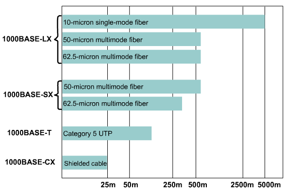 Označení vláken: Tx, vysílání Rx, čtení, příjem dát Obr 5.3.3:Maximální vzdálenosti, porovnání technologií. Převzato z [1] 5.