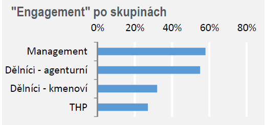 Finanční přínos je možné vyčíslit jako potenciální ztráty, které by vznikaly při původní fluktuaci 23 %, a skutečné ztráty při současné snížené