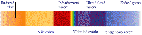 2 KAPITOLA 2. BARVY, BARVY, BARVIČKY 2.1.1 Jak funguje lidské oko Obrázek 2.1: Barevné spektrum Lidské oko je velmi složitý orgán. Příchozí obraz je promítán na sítnici.