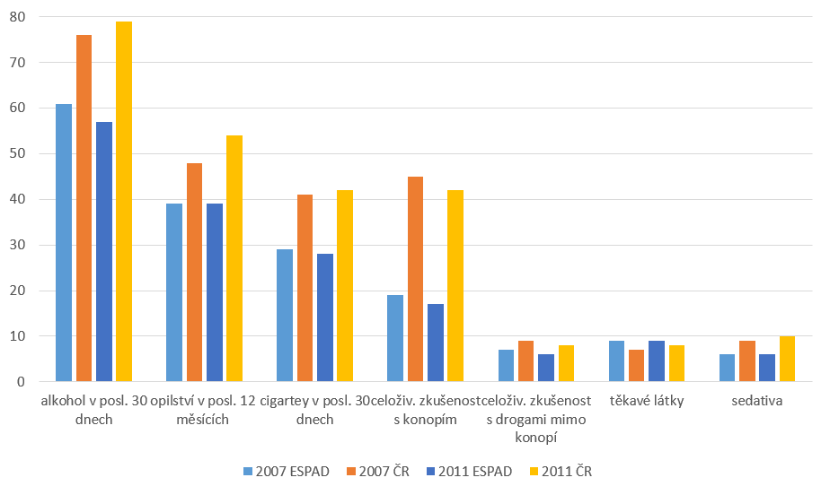 Problematika užívání návykových látek školní mládeží (studie ESPAD) Významnou mezinárodní studií v oblasti kouření, konzumace alkoholu a užívání nelegálních látek, do níž se zapojuje i Česká