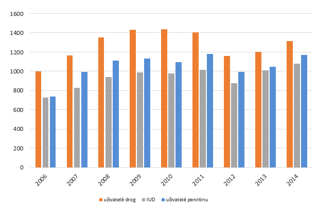 Graf č. 5: Vybrané údaje k uživatelům drog ve Zlínském kraji v letech 2006-2014 Zdroj: KÚZK Počty klientů nízkoprahových zařízení pro uživatele drog ukazuje tabulka č. 5. Dle výročních zpráv jsou klienty ze 2/3 muži.