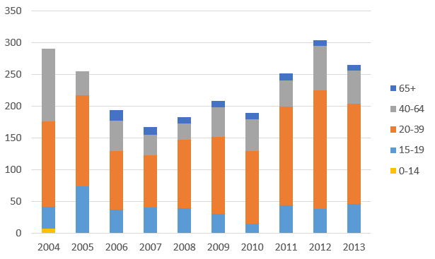 Tabulka č. 7: Pacienti užívající nealkohol. drogy evidovaní v amb. psychiatr.