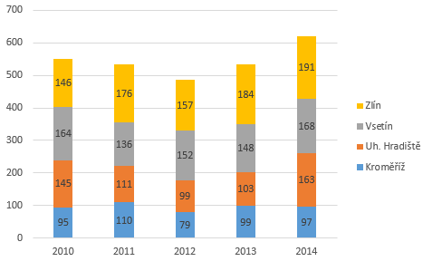 Graf č. 18: Nedovolené pěstování rostlin obsahujících OPL ( 285) srovnání okresů a vývoj v letech 2010-2014 Zdroj: Policie ČR Tabulka č.