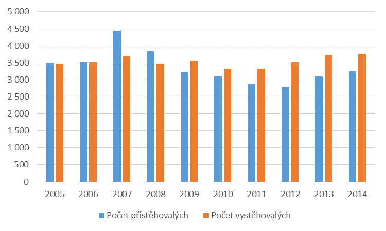 Ve Zlínském kraji se v roce 2014 živě narodilo 5 599 dětí, z toho 2 761 dívek, což představuje 49,3 %. Od r. 2011 se přirozený přírůstek pohybuje v záporných hodnotách, v průměru -1. Na 1 tis.