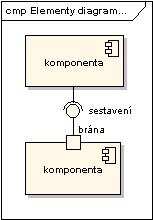 UML, alea iacta est Element (prvek) komponenta sestavení (assembly) Brána (port) UML sémantika Obr.