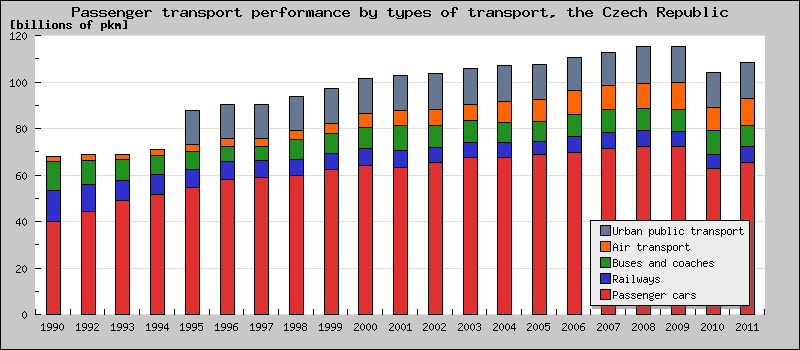 Struktura dopravy Osobní doprava - Přepravní výkony osobní