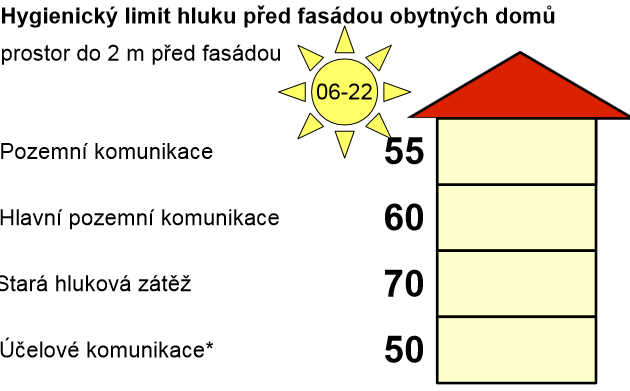 Další dopady na ŽP Hluk a vibrace Hluk dále dělíme podle působení na pásma : - fyziologické do 69 db(a) - zátěže 70-94 dbp - poškození 95-119 db - hmatu 120-129 db -bolesti 130 db Růst hlukové zátěže