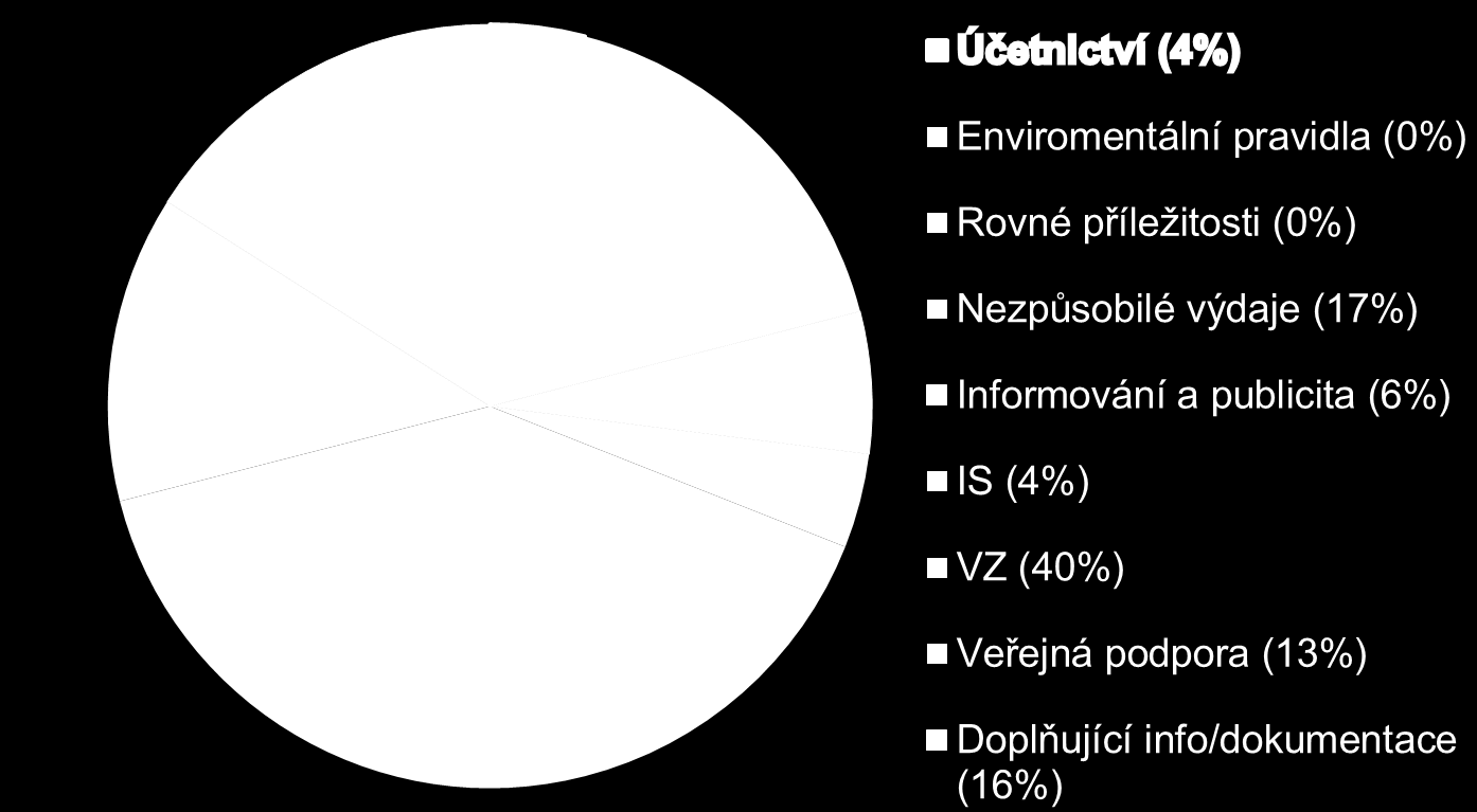 Zjištění