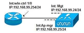 Popis spojení mezi hostitelským směrovačem a WLCM Komunikace mezi hostitelským směrovačem a WLCM probíhá skrze rozhraní wlan-controller interface (Obr. 2).